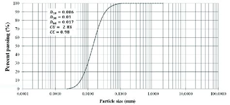 Soil particle size distribution. | Download Scientific Diagram