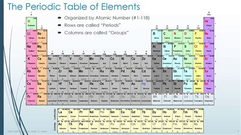 Unit 3a - The Periodic Table (20min) - YouTube