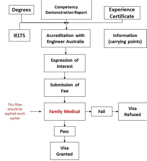 Flaws in Australian Immigration Framework: Flaws in Australian Immigration Process