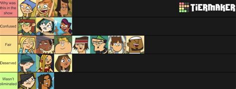 TDWT Elimination Tier List! : r/Totaldrama