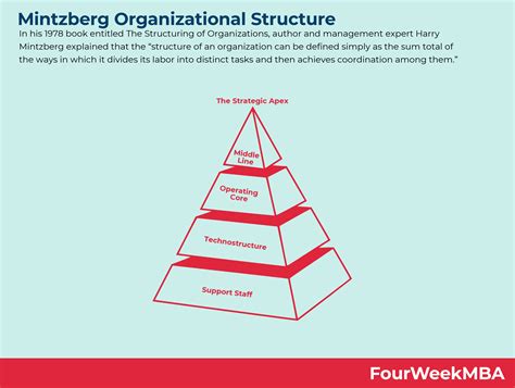 Mintzberg Organizational Structure - FourWeekMBA