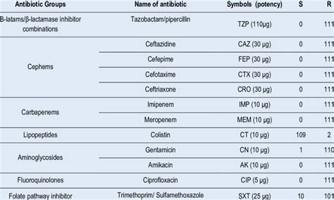 Antibiotic resistance profile of Acinetobacter baumannii by Kirby-Bauer... | Download Scientific ...