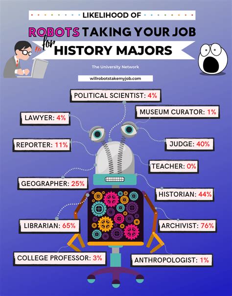 12 Jobs For History Majors | History major, History jobs, History classroom