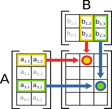 Matrix Multiplication For Dummies