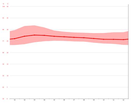 Krabi climate: Average Temperature, weather by month, Krabi water temperature - Climate-Data.org