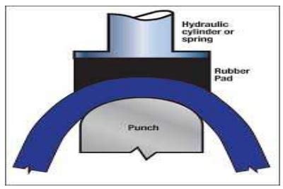 Stretch Forming Operations