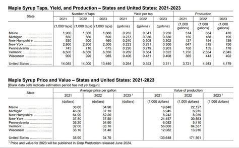 Maple Syrup Production Facts and Figures