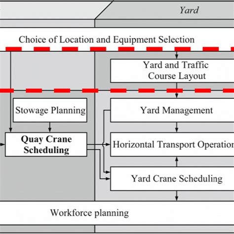 (PDF) Container terminal layout design: transition and future