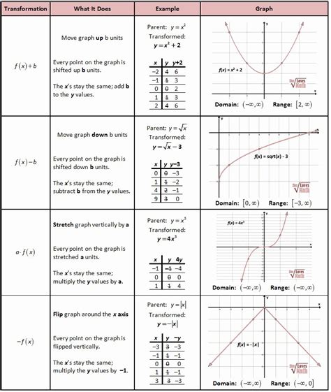 50 Transformations Of Quadratic Functions Worksheet