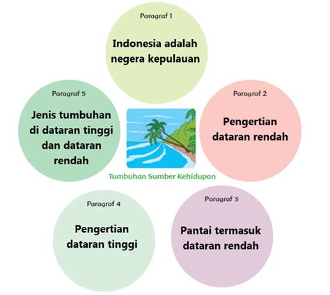 Ide Pokok Teks Beragamnya Tanaman Dan Fauna Indonesia Belajar Ujian Sd ...