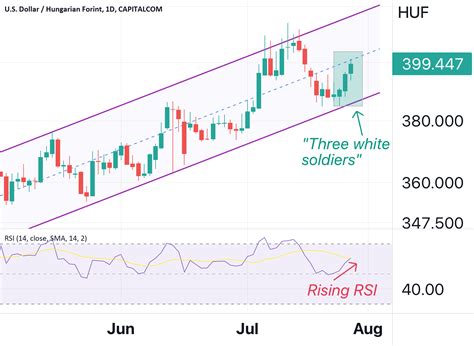 USD/HUF technical analysis: three white soldiers bullish pattern for ...