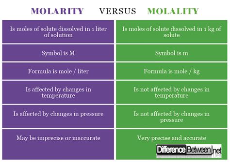 Difference Between Molarity and Molality | Difference Between