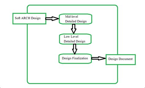 Different types of Low Level Design in System Design - GeeksforGeeks