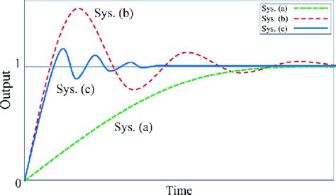 System response with different damping ratios. System (a) with high ...