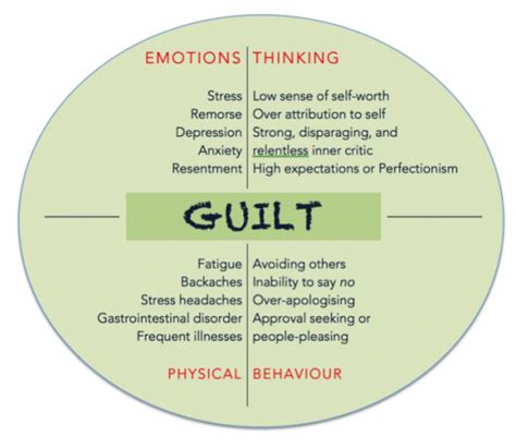 GUILT