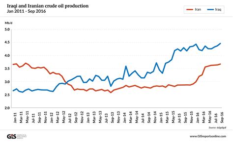 Iraq: OPEC’s wild card - Crystol Energy