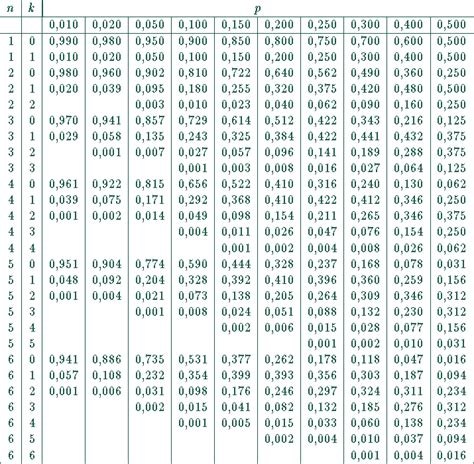 Binomialverteilung Tabelle