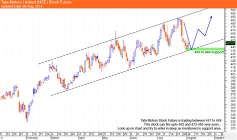 TATA MOTORS LIMITED (STOCK FUTURE) NSE - Moneymunch