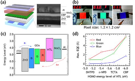 Figure 3 from Quantum Dot LED (QLED) Emerging as a Next-generation ...