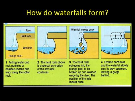 Waterfall Erosion Diagram