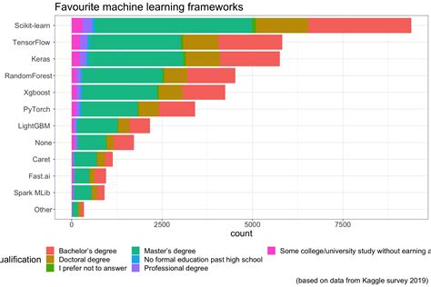 28.18 Favourite machine learning frameworks | Machine learning orientation