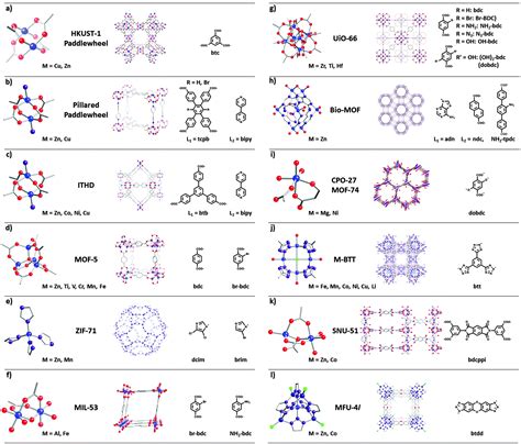 Beyond post-synthesis modification: evolution of metal–organic frameworks via building block ...