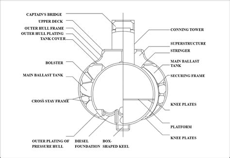 Understanding Structure Design of a Submarine