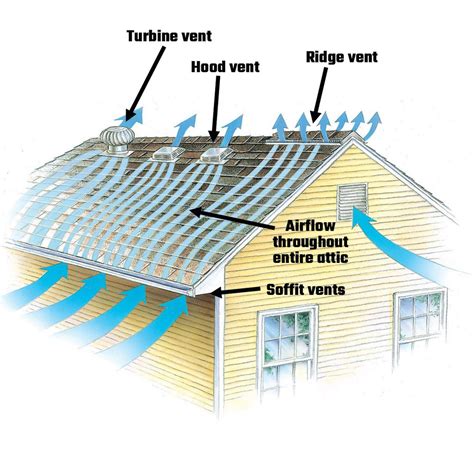 Roof Ventilation - Perfect Exteriors