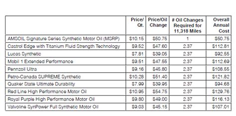 Motor Oil Comparison