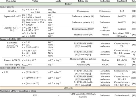 Summary of system-and drug-related pharmacodynamic parameters estimated... | Download Scientific ...