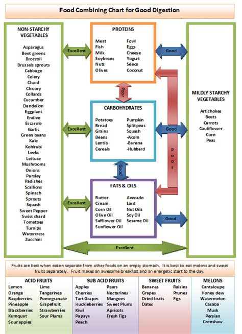 The Food Combining Chart is an easy to follow guide for quick reference.