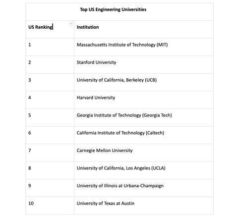 Top Engineering Universities Ranking in the US