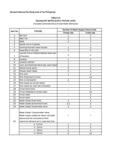 Water Supply Fixture Units Table 6 5 | PDF | Tap (Valve) | Tools