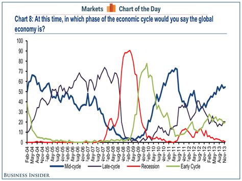 Current Position Global Economic Cycle - Business Insider