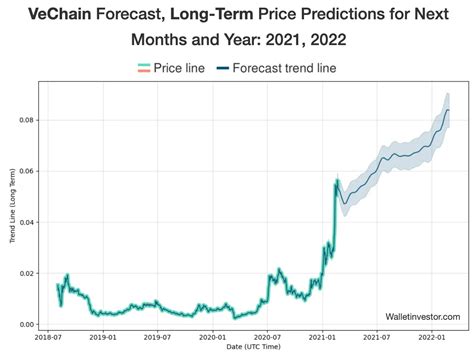 Vet Crypto Price Prediction Inr : Dogecoin Price Prediction Doge Price ...