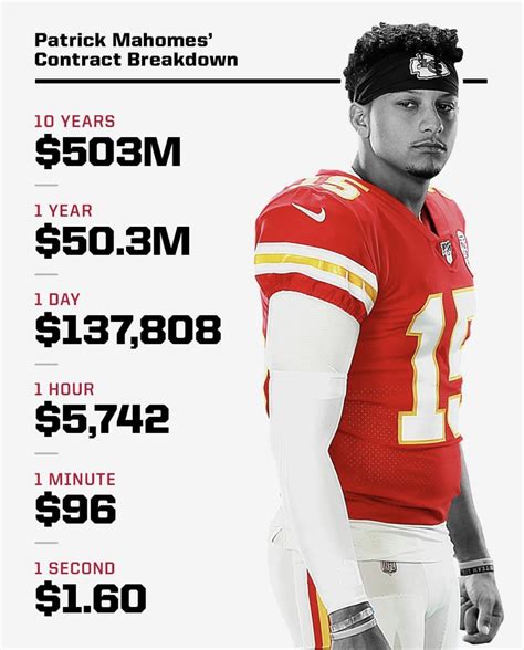 Patrick Mahomes contract breakdown.....