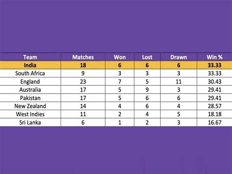 South Africa vs India, 3rd Test: How India Have Fared In Test Series Deciders In The Past ...