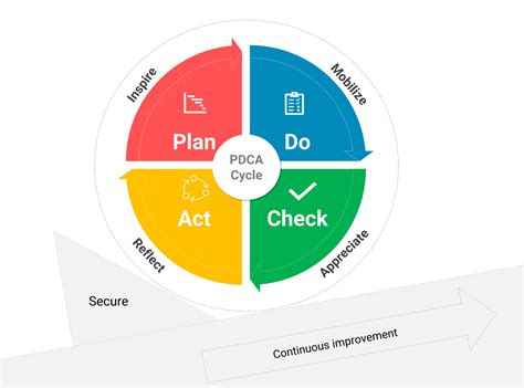 Plan Do Check Act Pdca Deming Pdca Cycle Circular Arrows Diagram Pdca | Images and Photos finder