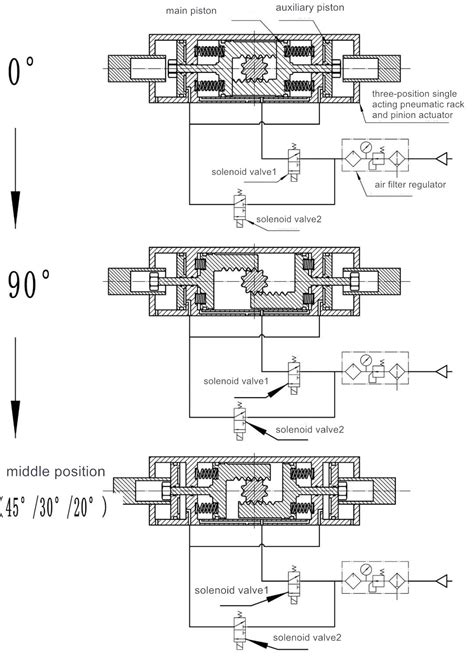 Three-position pneumatic rack and pinion actuator working principle and control method