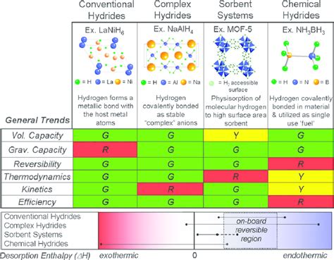 Overview of the properties of the major hydrogen storage materials... | Download Scientific Diagram