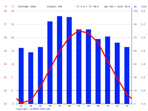 West Bloomfield Township climate: Weather West Bloomfield Township & temperature by month