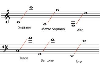 Really: soprano alto tenor bass