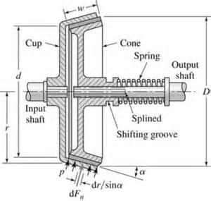 Cone Clutch -Parts , Working, Advantages , Disadvantages, Applications