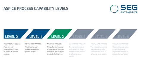 SEG Automotive achieves ASPICE Level 2 in software development