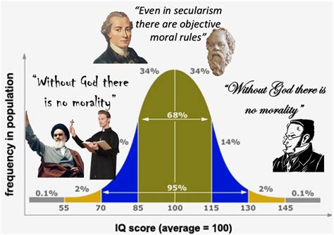 Bell Curve Meme Template