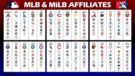 [OC] MLB Teams with Class A and Above Minor League Affiliates : r/baseball