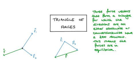 Lesson Video: Triangle of Forces | Nagwa