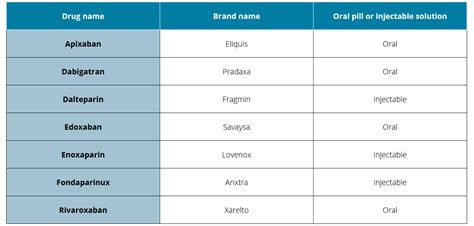 Médicaments pour prévenir et traiter la TVP