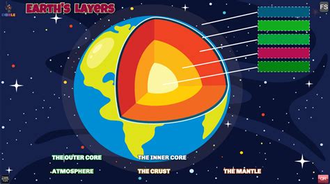 Earth's Layers - Coirle