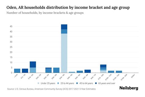 Oden, AR Median Household Income By Age - 2023 | Neilsberg